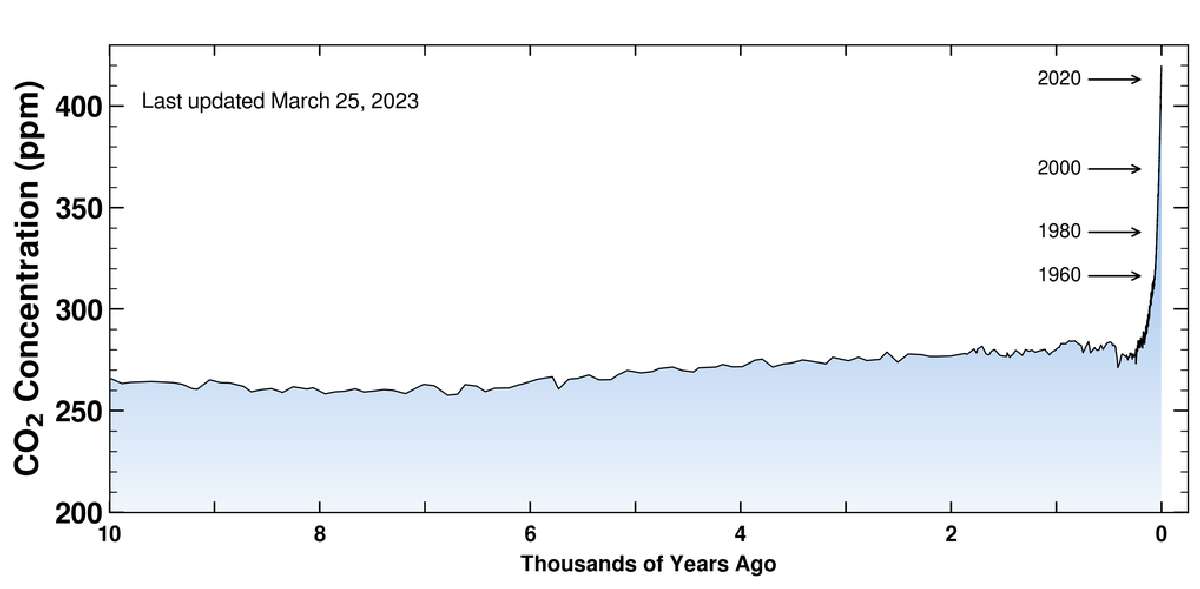 Es geht nicht um Klimaschutz mit der Brechstange, wie uns die fossile Klimaschmutzlobby einreden will, sondern um Klimaschutz mit dem Hockey-Stick. 

Sagt Ihnen die Keeling Kurve etwas, Herr Merz? #keelingcurve

#Merz versucht weiter ein Narrativ zu verbreiten, nachdem die…