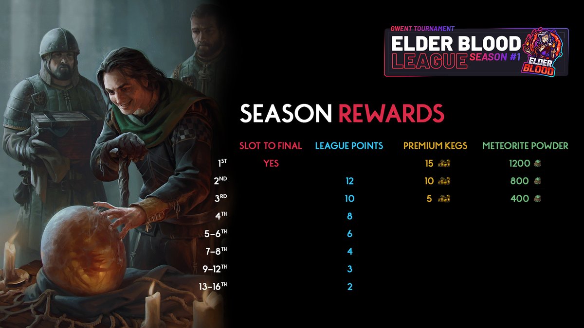 🆕 First season of the new Gwent League starts tomorrow! Last day to join!
👉 teamelderblood.com/elder-blood-le…
#elderbloodleague #gwent #tournament