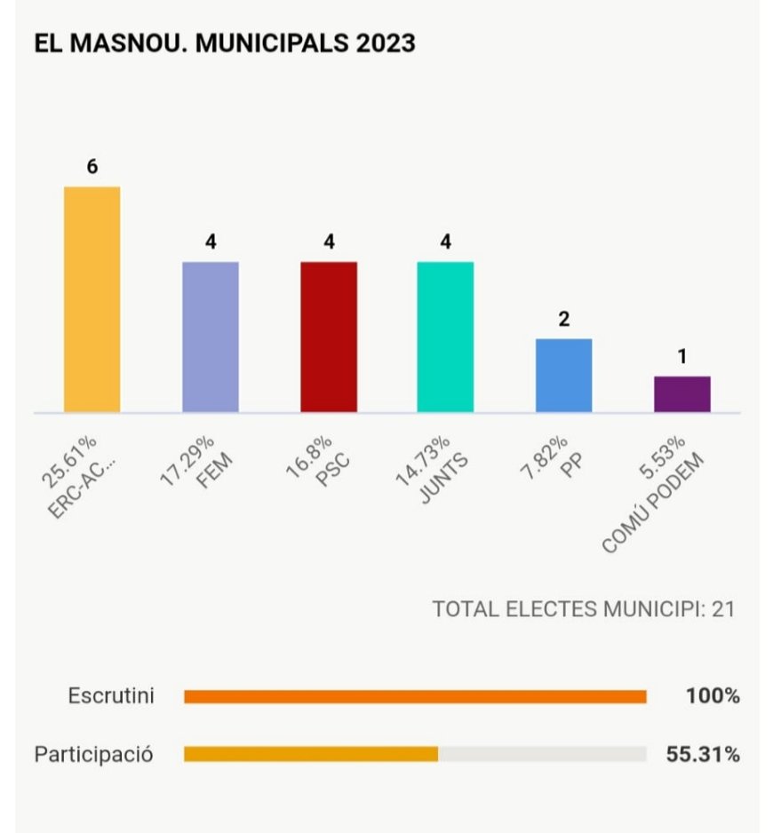 Des de l'AAVV Ocata Activa volem felicitar els grups que han obtingut representació municipal. 
Us desitgem molt d'encert per encarar aquest mandat amb transparència, diàleg i participació ciutadana. 
A #Ocata seguirem lluitant per dignificar el barri.