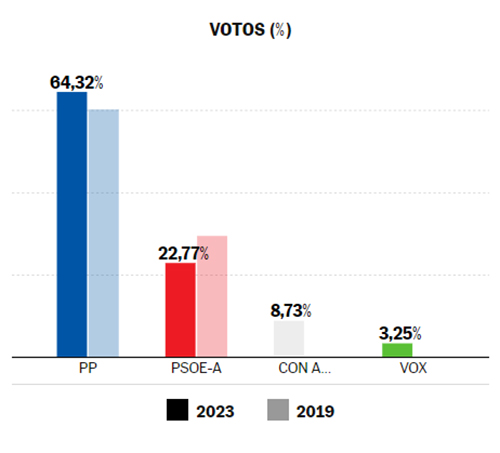 pizarra.es/detalle-notici…
El PP de Félix Lozano gana las elecciones en Pizarra con mayoría absoluta.  Los populares alcanzaron 9 concejales; el Psoe se queda con 3 e Izquierda Unida mantiene su único concejal.