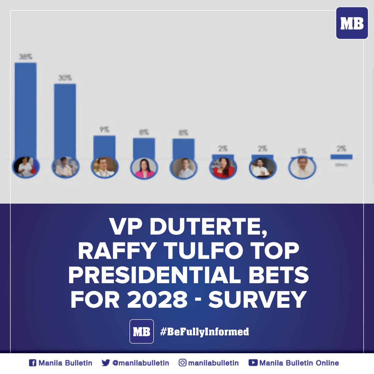 Vice President Sara Duterte and Sen. Raffy Tulfo topped the latest Tangere presidential survey for 2028 conducted from May 22 to 24. #ManilaBulletin READ: mb.com.ph/2023/5/29/vp-d…