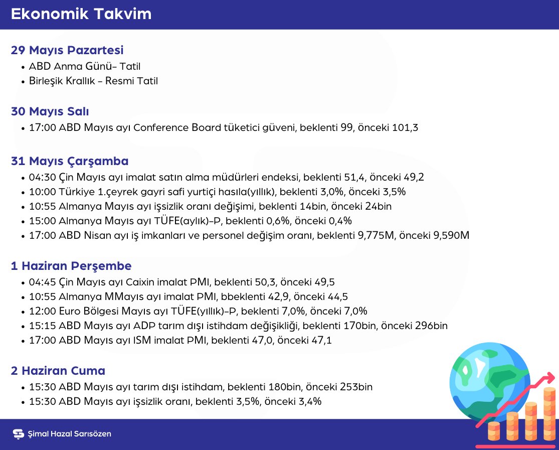 Günaydın, iyi haftalar

📌#USDTRY  20,04 , #EURTRY 21,53, ve gram altın 1255 TRY seviyelerinde fiyatlanıyor. 
📌#Bitcoin 27.990$ seviyelerinde fiyatlanırken #kriptopara piyasası toplam büyüklüğü 1.16T$ seviyelerinde.

🗓️Ekonomik takvime göz atmayı unutmayın👇