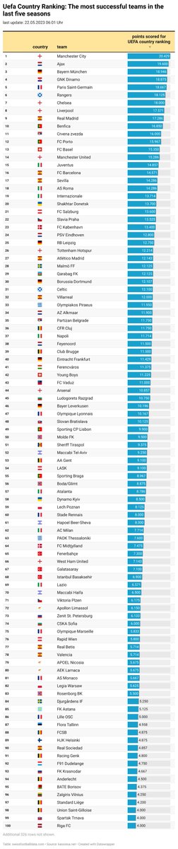 Top 100 teams who collected the most UEFA ranking points for their country in the last 5 seasons.

Man City on top, followed by Ajax, Bayern, Dinamo, PSG, Rangers, Chelsea, Liverpool, Real and Benfica.

RT if your team is on this list!

#UEFA #UCL #UEL #UECL