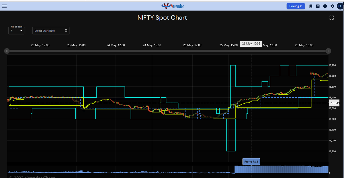 Am_Shai's tweet image. The #spectrum told us early on Friday that the #Nifty was positioned well enough for a move to 18700 spot

Hence the gap up got no panic from writers

#OptionMarket inventory stayed stable #Vtcharts