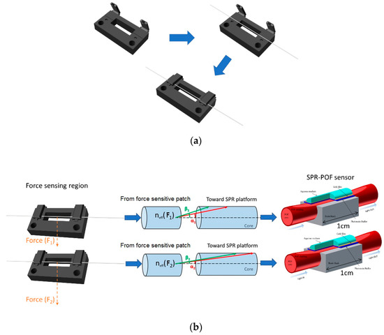 #highlycitedpaper
Exploiting Plasmonic Phenomena in Polymer Optical Fibers to Realize a Force Sensor
mdpi.com/1424-8220/22/6…
#forceopticalfibersensors #surfaceplasmonresonance