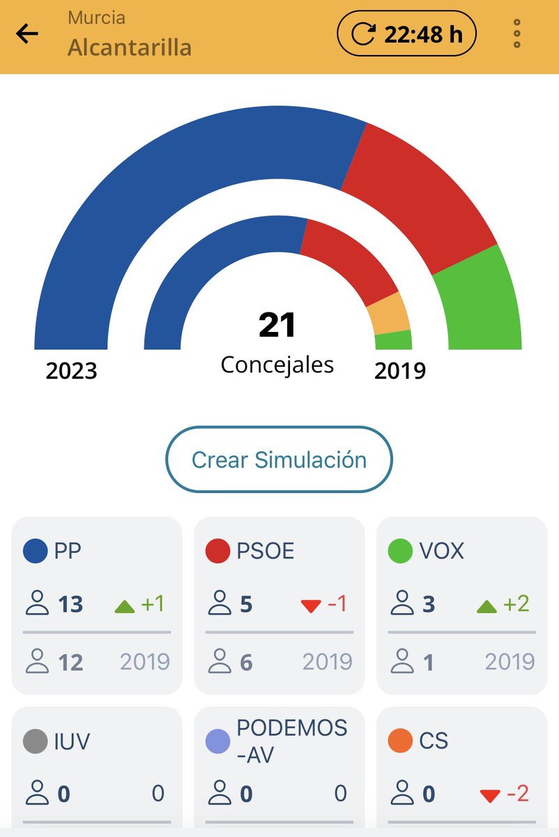 Fenomenal #Alcantarilla @Vox_Murcia