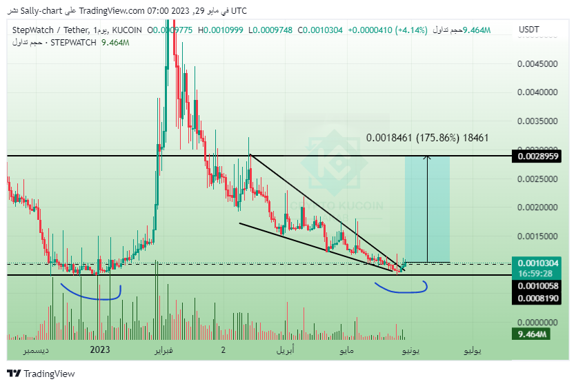 KucoinArab's tweet image. #STEPWATCH
فرصه جيده للانعكاس بعد وصولها لقاعها الرئيسي نتوقع لها تحقيق نتائج رائعه خلال الفتره القادمه مع ضمان ايجابية السوق .

$fra $frr $kma $dsla $kol $red $ggg $btc $taum $solve $slim $arker $unb $prmx $velo $mts $epk $yfdai $acs $rosn $tem $gala $labs $priml $goal $king