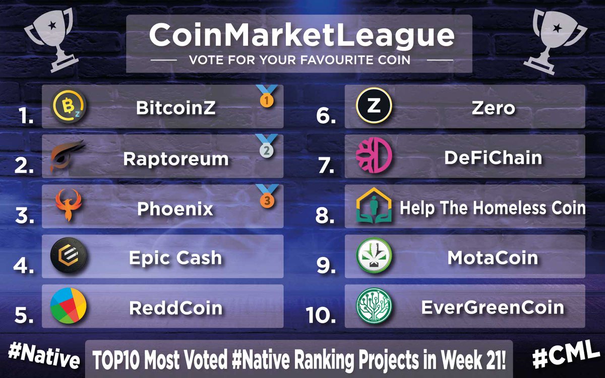 TOP10 Most Voted #Native Projects - Week 21 🔥

🥇 $BTCZ <a href="/BTCZOfficial/">BITCOINZ</a>
🥈 $RTM <a href="/raptoreum/">Raptoreum</a>
🥉 $PHX <a href="/phoenixblockchn/">Phoenix Blockchain</a>
4️⃣ $EPIC <a href="/EpicCashTech/">EpicCashOfficial</a>
5️⃣ $RDD <a href="/reddcoin/">ReddCoin | Social Payments</a>
6️⃣ $ZER <a href="/ZeroCurrencies/">Zero</a>
7️⃣ $DFI <a href="/defichain/">DeFiChain</a>
8️⃣ $HTH @hthcoin
9️⃣ $MOTA @Motacoin_
🔟 $EGC @evergreencoin_
