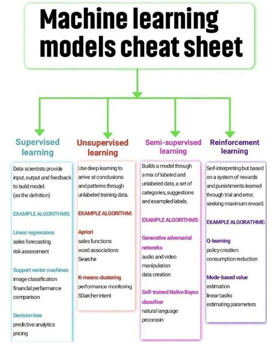 #MachineLearning models cheat sheet

#100DaysOfCode #IoT #100DaysOfMLCode #Python #javascript #Serverless #womenwhocode #cybersecurity #RStats #CodeNewbie #DataScience #DEVCommunity #BigData #Analytics #pythonprogramming