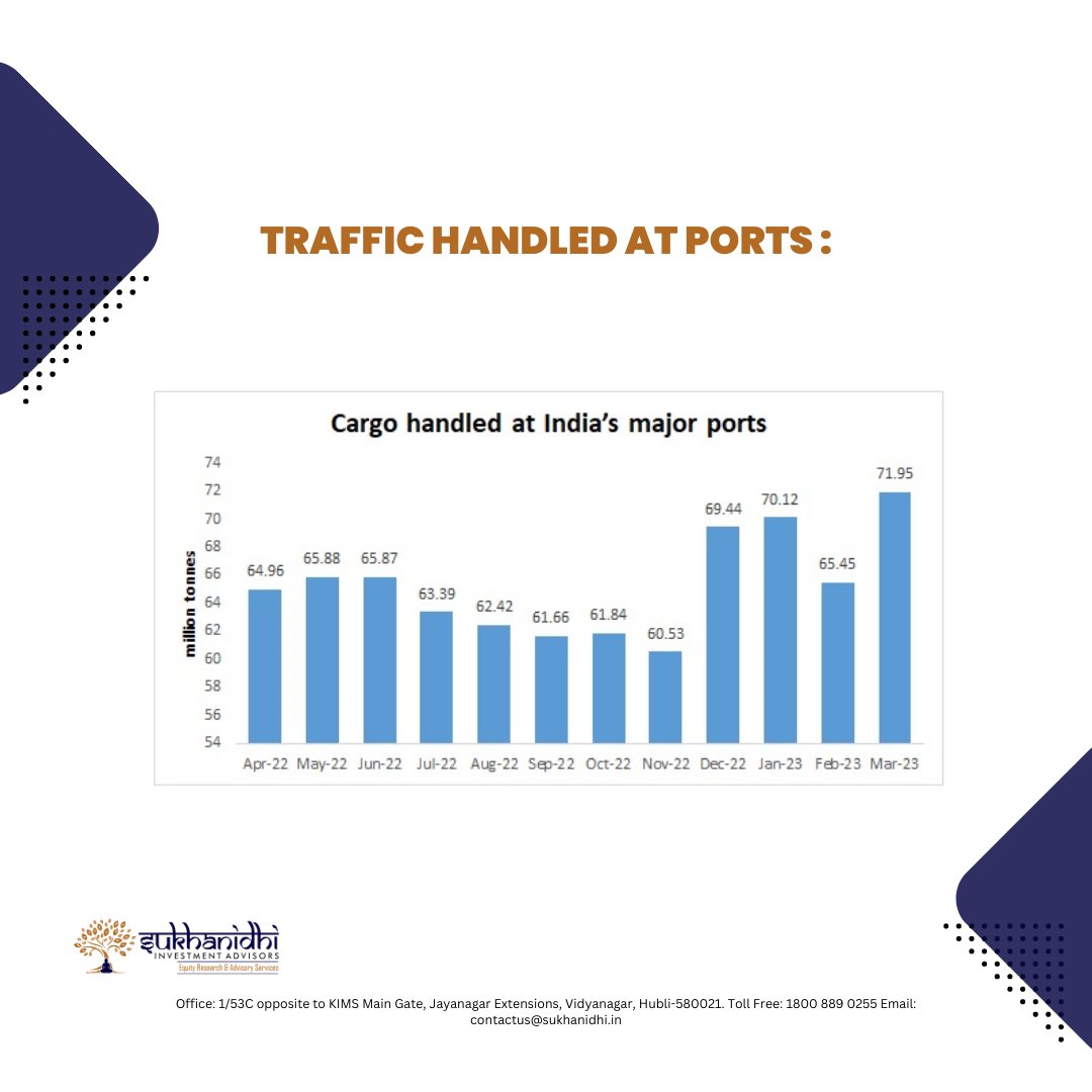 sukhanidhi's tweet image. &quot;Logistics Powerhouse: Unraveling the Potential of India&apos;s Transport and Supply Chain Industry&quot;
.
.
Follow @sukhanidhi 
Contact Us: 1800 889 0255
.
.
#IndianLogisticsIndustry #LogisticsAnalysis #SupplyChainInsights #TransportationTrends #LogisticsGrowth #IndiaTrade