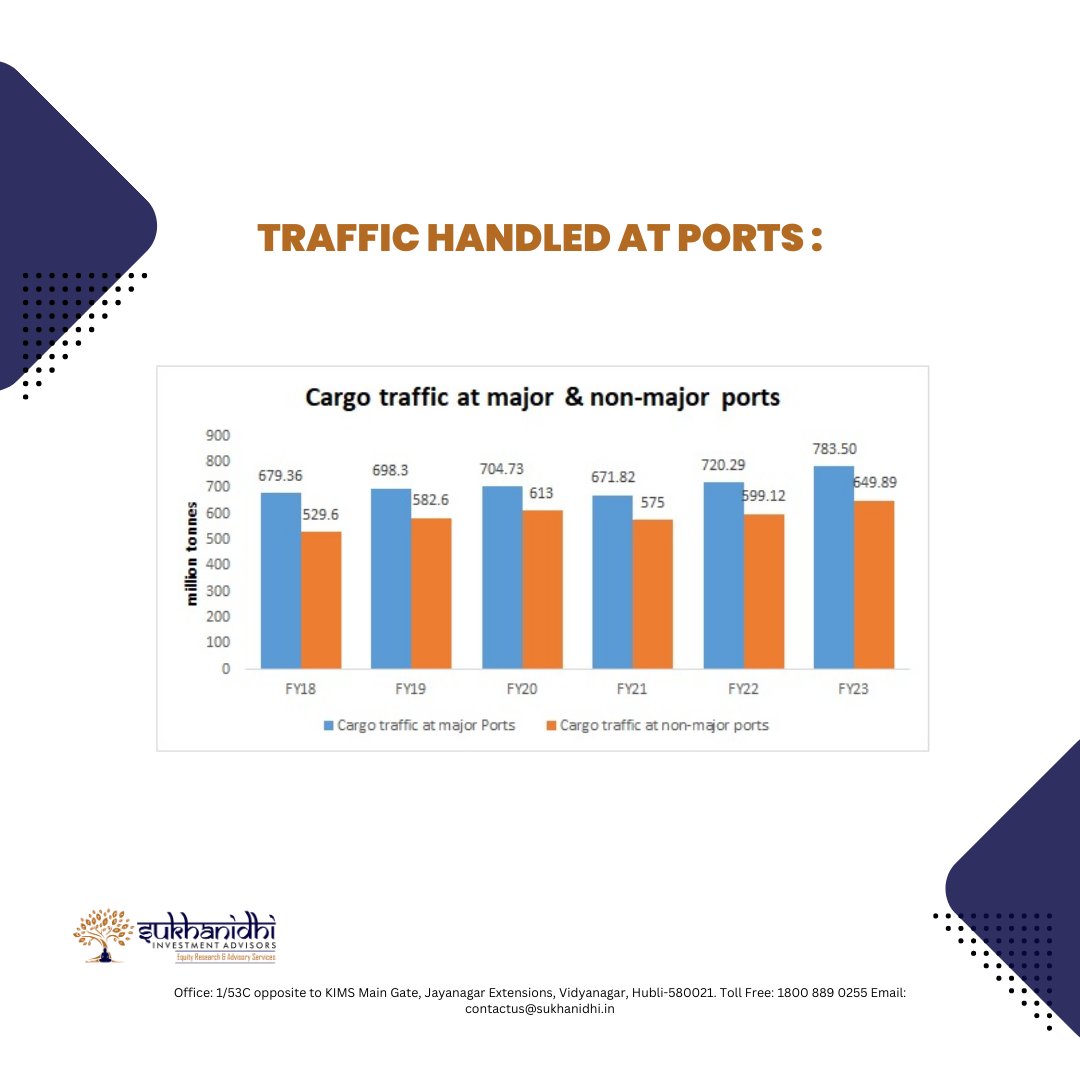 sukhanidhi's tweet image. &quot;Logistics Powerhouse: Unraveling the Potential of India&apos;s Transport and Supply Chain Industry&quot;
.
.
Follow @sukhanidhi 
Contact Us: 1800 889 0255
.
.
#IndianLogisticsIndustry #LogisticsAnalysis #SupplyChainInsights #TransportationTrends #LogisticsGrowth #IndiaTrade