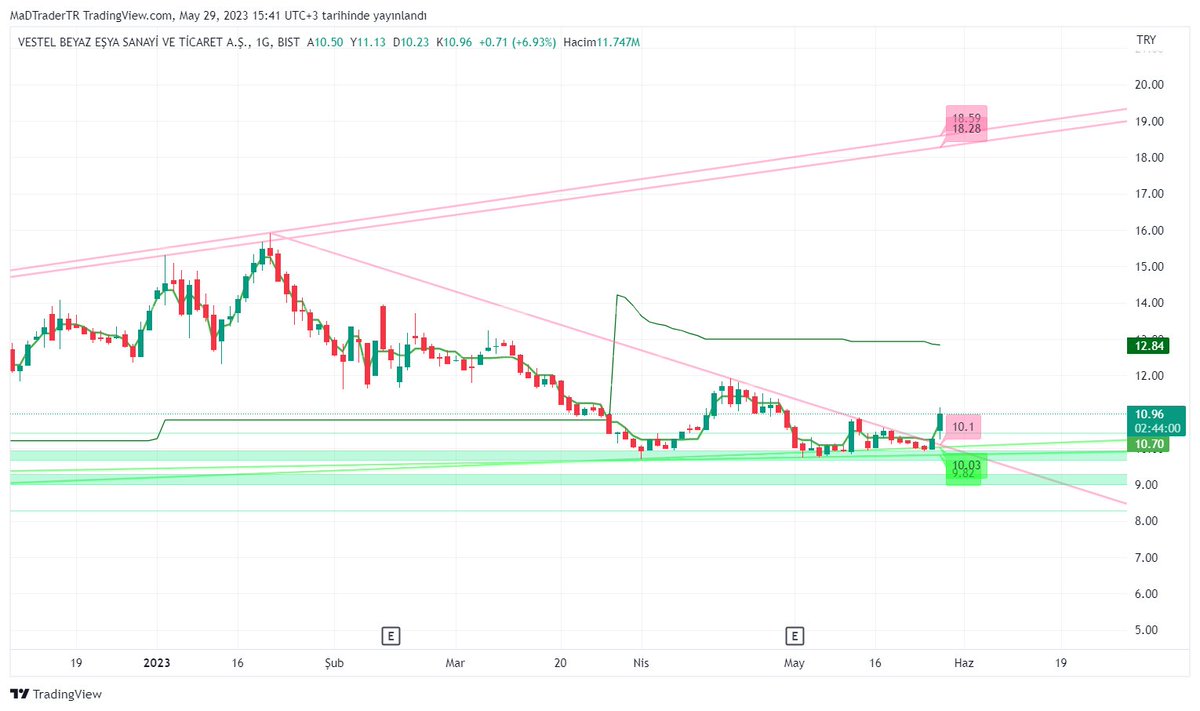 #vesbe Günlük ve 4s de düşüş direnç i kırıldı, artık durmasın :)  Orta vadede hedef üst direnç noktamız 18,00 
#bist100 #vestel #borsa #europower #ARCLK #BIST100Sirketler