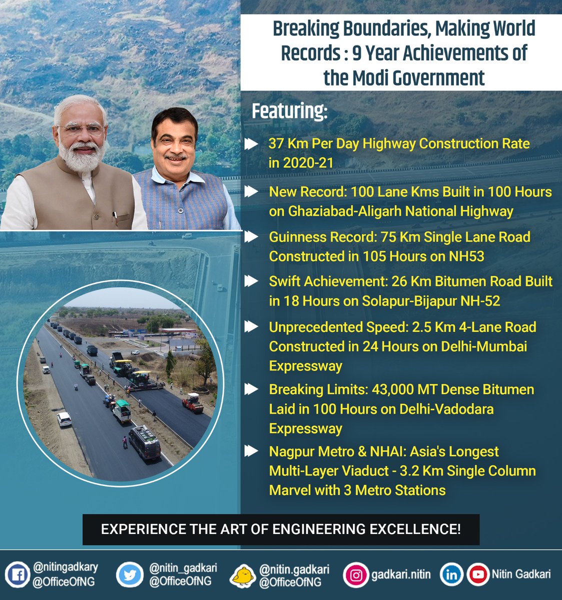 Building a legacy of World Records in speed and innovation; shaping futures, and paving the way to a remarkable highway infrastructure!

#PragatiKaHighway #GatiShakti #9YearsOfModiGovernment 

@narendramodi @PMOIndia