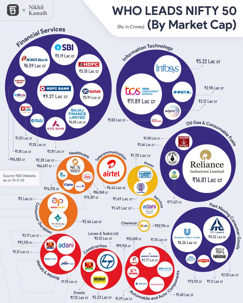 finshots's tweet image. Here's a look at the companies that lead the Nifty 50👇🏼👇🏼

Don't forget to ❤️ like, 🔃 RT and follow for more insightful content!