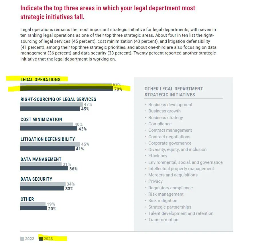 Amid rising cost pressures, seven in 10 (70%) legal chiefs say #legaloperations is the most important initiative for their legal departments. 

Followed by:

45% right-sourcing of legal services;
43% cost minimization;
41% litigation defensibility;

Source: 2023 ACC CLO Survey