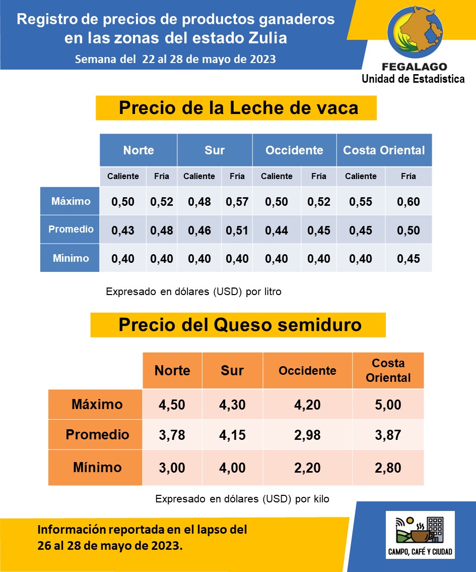 Unidad de Estadística
A continuación se presentan los resultados del registro de precios de
productos ganaderos realizado del 26 al 28 de mayo de 2023.
Se consideraron 4 zonas, de acuerdo a la asociación que pertenece productor. 
<a href="/Fedenaga/">FEDENAGA</a> 
<a href="/campocafeciudad/">campocafeciudad</a> 
<a href="/invelecar/">@INVELECAR</a>