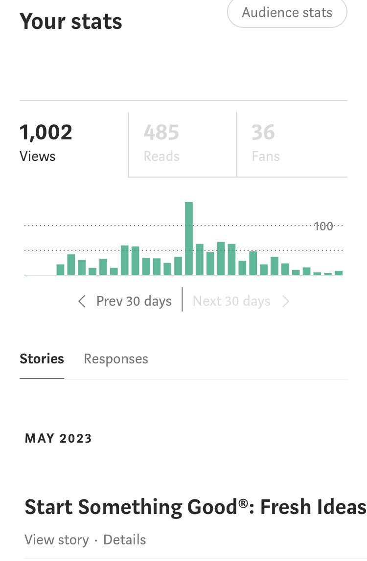 paulstepczak's tweet image. Milestone klaxon! 18wks after starting #Weeknotes on @Medium I’ve reached 1000 views &amp;amp; nearly 500 reads. I’ve learned A LOT; from my own reflection and also the wealth of knowledge on the platform. Thanks to @ThirdSectorLab &amp;amp; #Newid @WCVACymru @Cwmpas_Coop @ProMoCymru 4 the intro