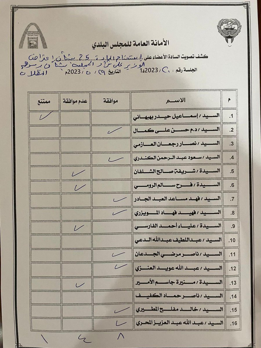 جانب من تصويت الأخوة أعضاء المجلس البلدي على (الاعتراض) على قرار وزير البلدية بفرض الرسوم على المظلات بجلسة اليوم

مؤكدين موقفنا برفض مثل هذه القرارات