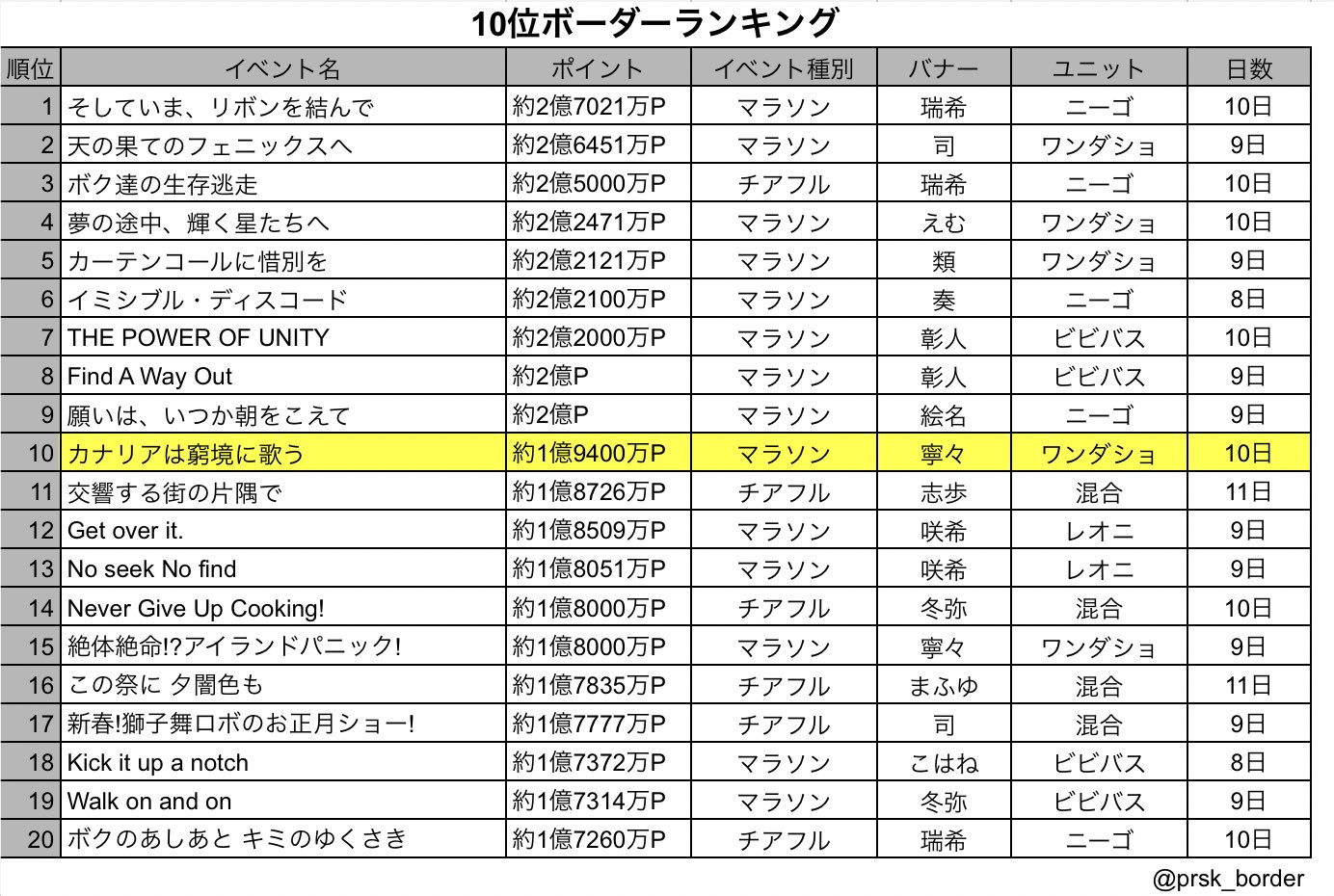 プロセカボーダー情報 on X: 