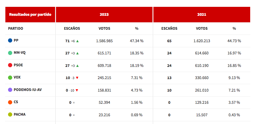 Tyrexito's tweet photo. Es antiintuitivo pero, en realidad, Ayuso tuvo ayer menos votos que en las últimas elecciones.   Más Madrid y PSOE tuvieron prácticamente los mismos que entonces. Vox 80.000 menos. Ciudadanos 80.000 menos. Podemos 100.000 menos. Se abstuvieron 250.000 más. Eso sí. https://t.co/bgxIVcM2uZ