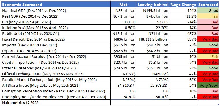 The economy Buhari met versus what he is leaving behind for Tinubu.
Follow <a href="/Nairametrics/">Nairametrics</a> for more news update

nairametrics.com/2023/05/29/buh…

#nairmetrics #news #inaugration #buhari #tinubu #Nigeria
