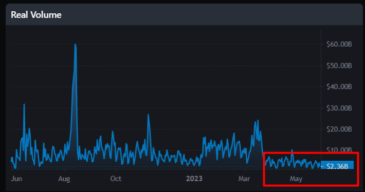 CryptoBusy's tweet photo. Remember to manage your risk! #Bitcoin #BTC doesn't have enough volume at the moment; any huge selling pressure could drop it big time.

Signs of a pullback:

- Greed in the market
- Lots of people are taking profits!
- Whales' selling pressure!

STOP-LOSS is your BESTFRIEND! 🔥

#CryptoTwitter #cryptomarket