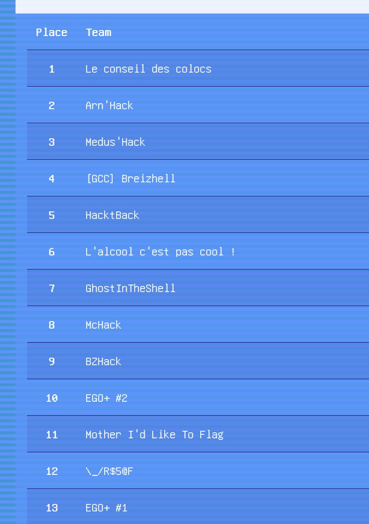 GCC frappe encore ! 
<a href="/ctf_esaip/">CTF ESAIP</a>  n'a pas résisté !  🔥🏴‍☠️

Des anciens étudiants de l'@ENSIBS  terminent 1ers PRO !  

<a href="/arn_hack/">Arn'Hack</a>  fini première équipe étudiante !  🔥

Breiz'Hell termine 2è au classement étudiant !  🔥

<a href="/MILF_CTF/">Mother I'd Like to Flag</a>  termine 11è ! 🔥

Merci aux organisateurs !