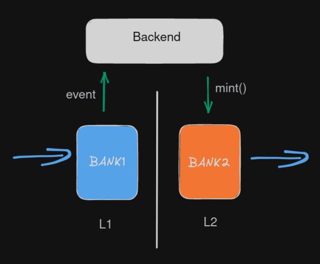 0x3b33's tweet image. How Bridges Bridge: 
Part 1 - Lock and Mint

Most likely you know that bridges transfer assets cross chain, but did you know how this happens🤔?

Lock and mint bridges, as the name suggests, firstly lock the original asset in a "bank" contract on the first chain and mint the…