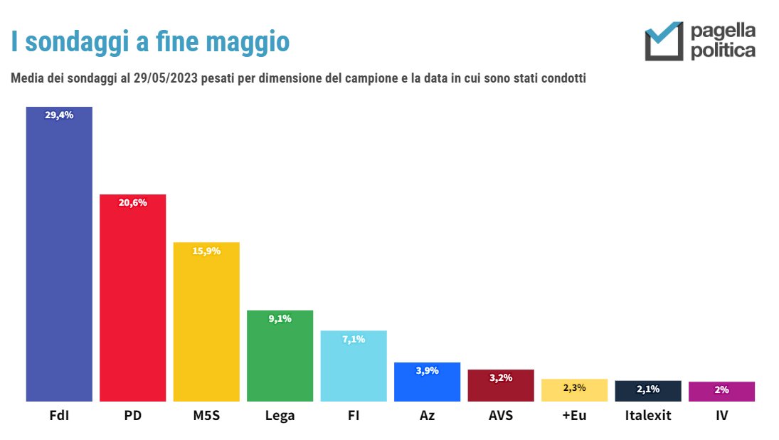 Media sondaggi del mese di Maggio di pagella politica.
Italia Viva più bassa di Paragone 🤣🤣🤣
Le grandi praterie renziane abbandonate anche dai
parenti stretti 🤣🤣🤣
