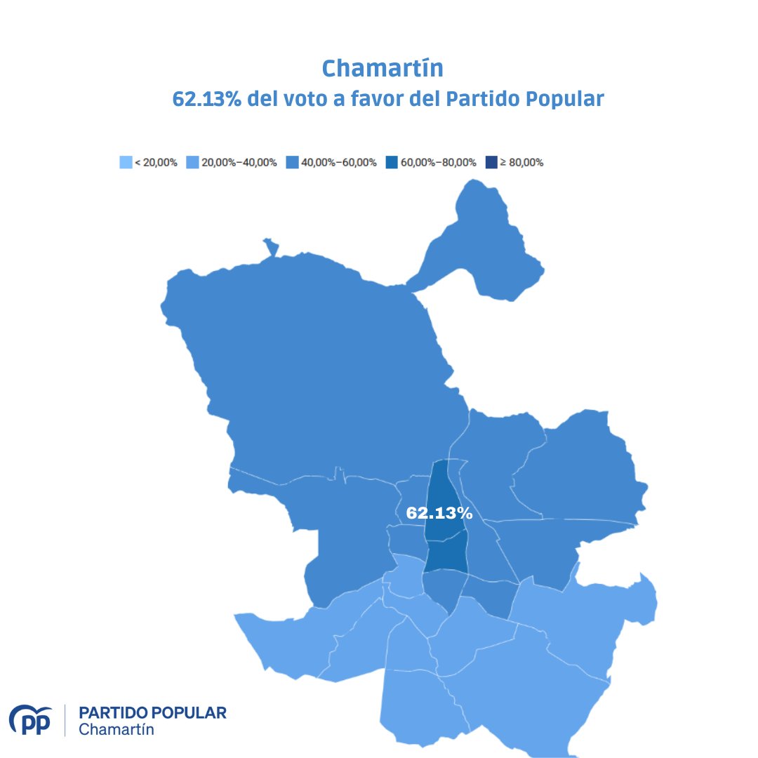 ¡𝑮𝒓𝒂𝒄𝒊𝒂𝒔!
¡𝑮𝒓𝒂𝒄𝒊𝒂𝒔!
¡𝑮𝒓𝒂𝒄𝒊𝒂𝒔!

Chamartín, distrito con mayor porcentaje de voto para el 🅿️artido 🅿️opular. 😊

💙𝟔𝟐.𝟏𝟑%💙 #mayoríaabsoluta