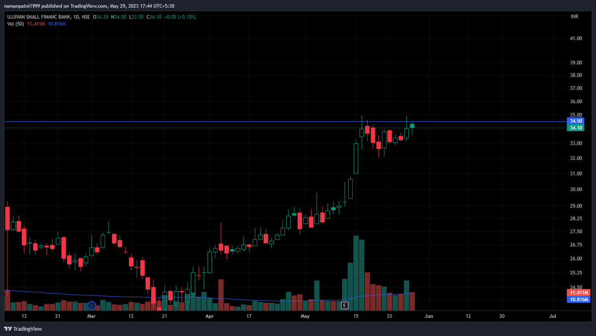 Watchlist for tuesday: Emudhra and Ujjiwansfb. Watching these 2 flags for tomorrow. If they breaks out it will be good, Todays action wasn't encouraging so i will be light until market allows me to go aggressive. Patience and Discipline.