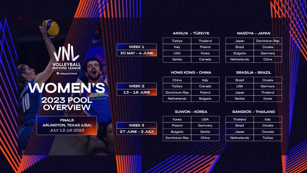 VNL Women's teams will be divided into 6 pools &amp; 3 weeks of preliminary completion. The pools will be held at Turkey, Japan, Hong Kong, Brazil, Korea &amp; Thailand.

#VNL2023