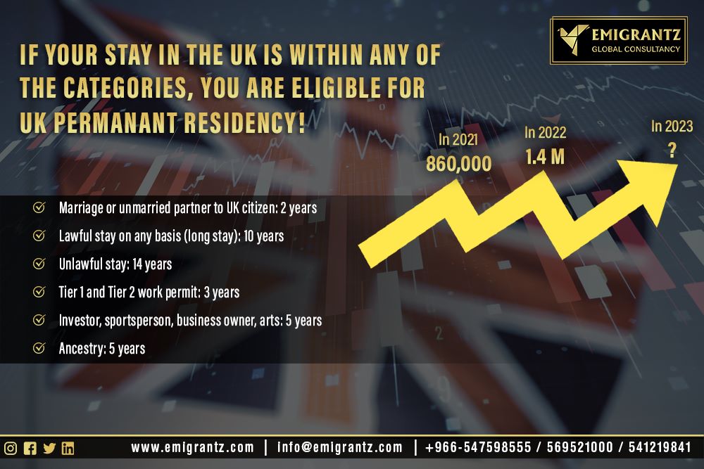 Emigrantzgc's tweet image. UK has issued more Permanent Resident visas in 2022 compared to 2021.

Apply Now : emigrantz.com/eligibility-ch…

Call: +966-547598555
Email: info@emigrantz.com
Website: emigrantz.com

#uk #migratetouk #unitedkingdom #permanentresidency #permanentresident #immigration