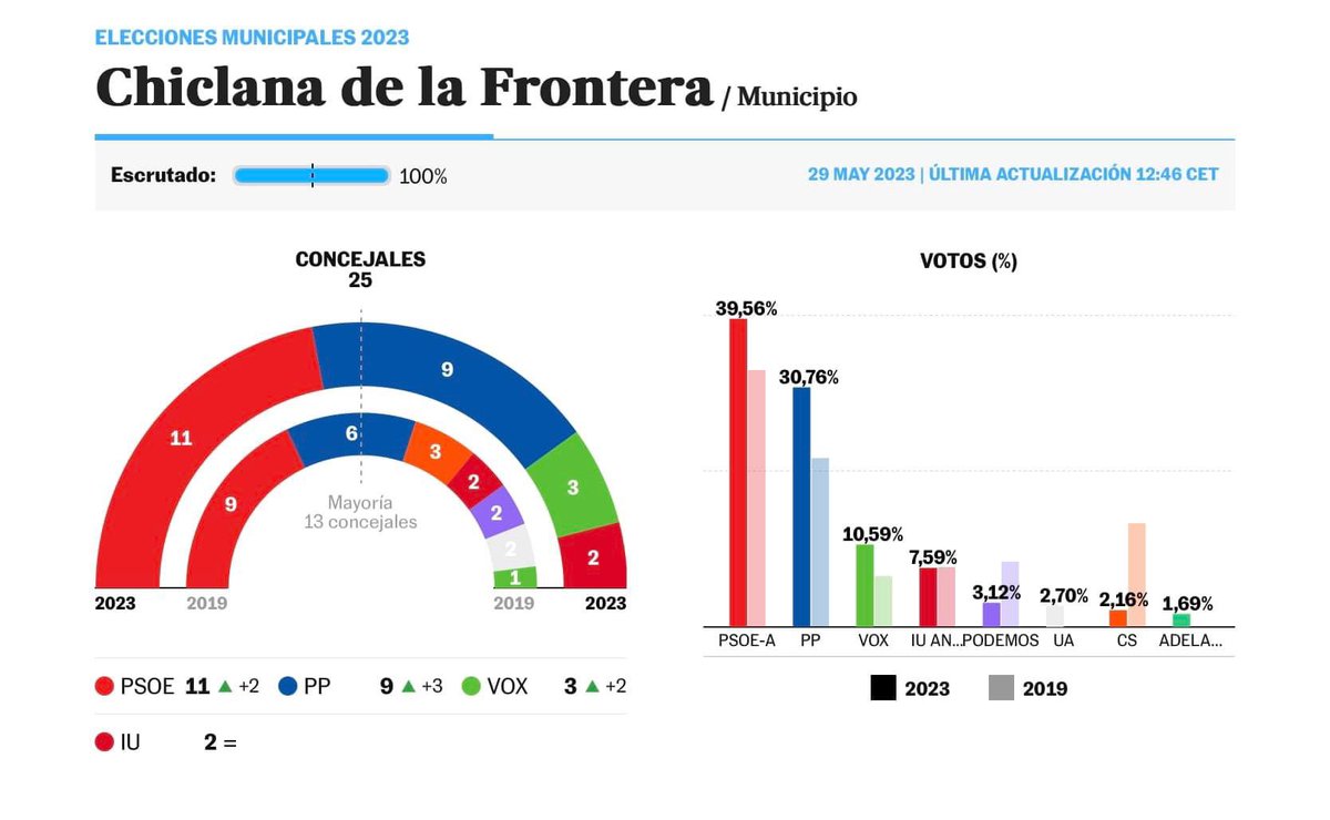 🗳️ ELECCIONES MUNICIPALES 2023 | 📍Chiclana