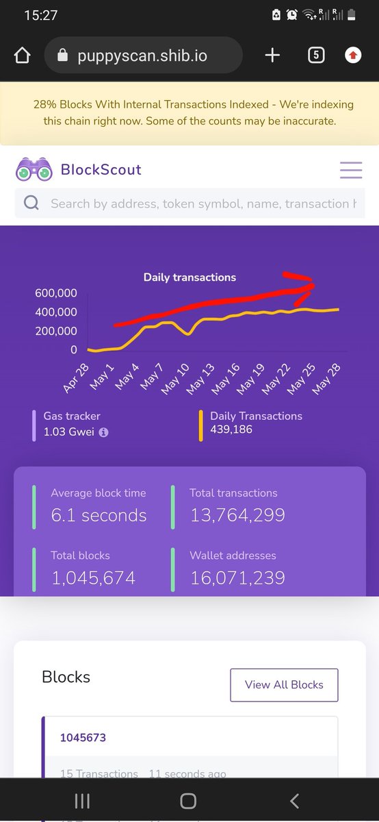 #ShibariumBETA puppynet has beautiful uptrend in daily transactions!!!
Millions of transactions per day are very possible!!!
#shib #bone #leash #SHIBARMY #SHIBARMYSTRONG #crypto #ShibTheMetaverse #ShibaSwap