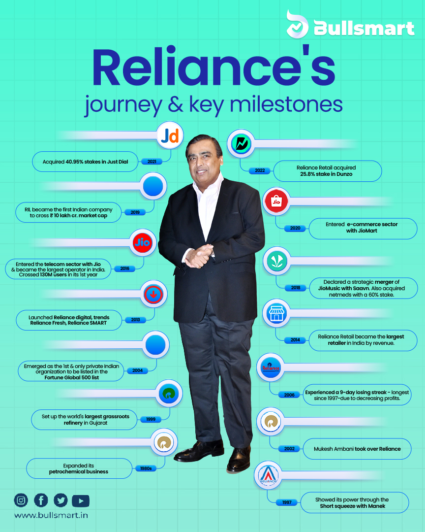 Check out Reliance's journey and key milestones.

Follow @Bullsmartapp  for more such content.

#india #bullsmart #stocks #stockmarket #investment #investnow #reliance #mukeshambani #justdial #jio #jiophone #relianceindustries #jiosawan #trending