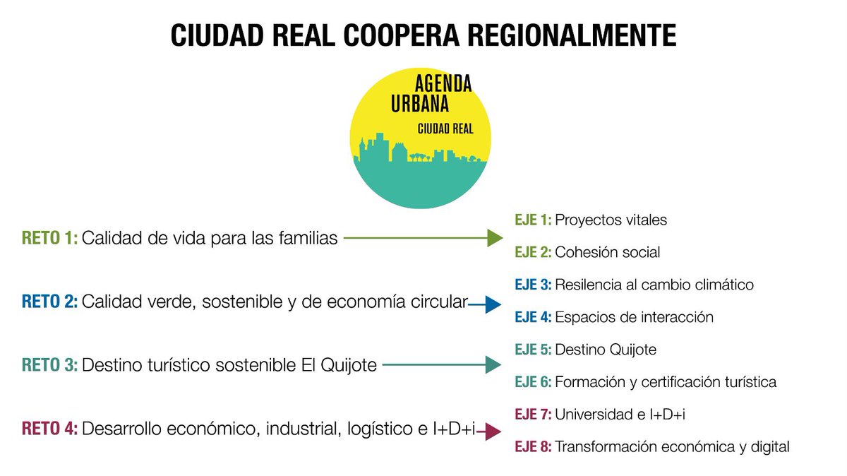 ♻️ Os explicamos las claves de nuestra Agenda Urbana 👌🏻 Proyectos para una Ciudad Real #sostenible