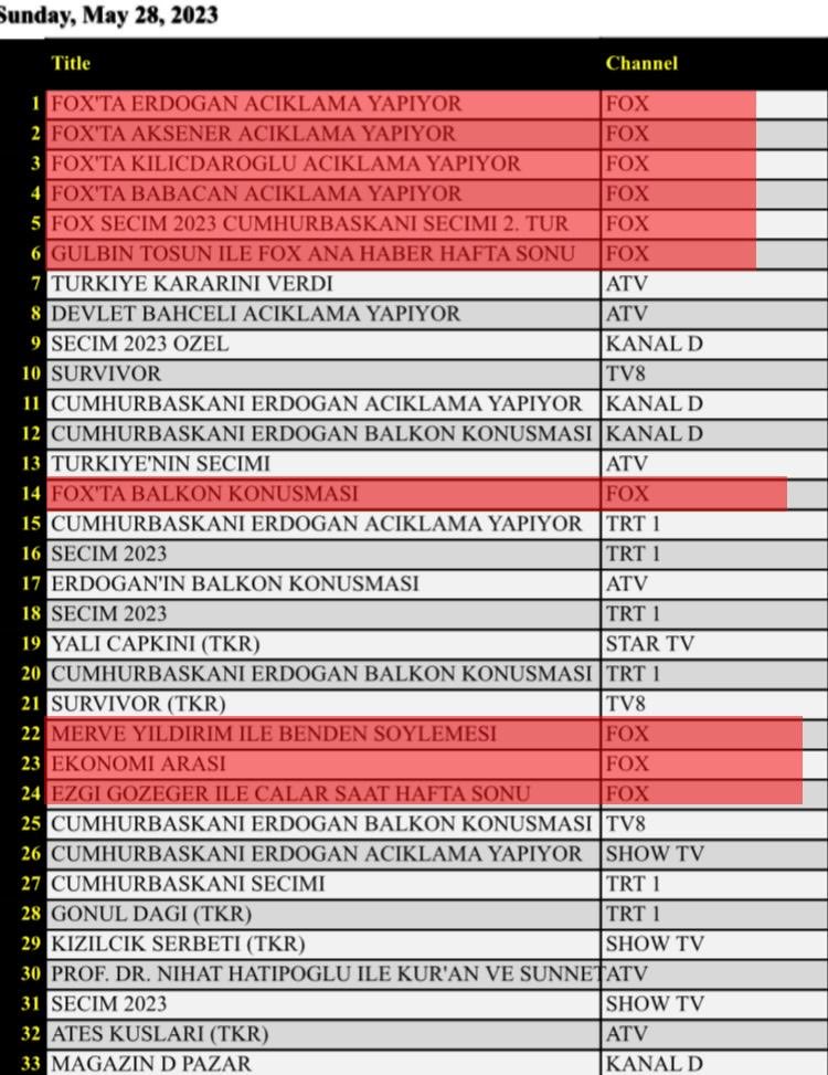 Kaybedene de,kazanana da dair pekçok şey söylendi  daha da söylenebilir…
Fakat ortada böylede  bir gerçek var!
Türkiye 13 seçimdir tercihini 
⁦@FOXhaber⁩ den yana yapıyor…
Teşekkür ederiz…
#BizFOXSizDiğerleri
⁦@FOXhaber⁩ ⁦@FOXTurkiye⁩ 🧿