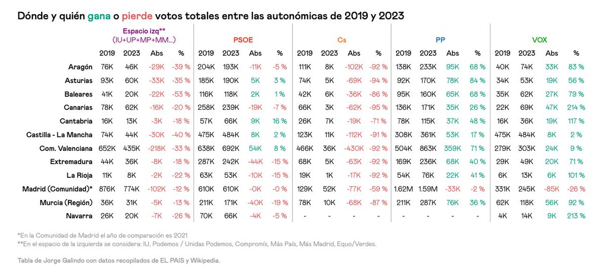 🗳️ Qué partidos han subido o bajado en votos TOTALES en las elecciones autonómicas. No porcentajes de voto, no escaños. Un termómetro de la movilización... y de la desmovilización.