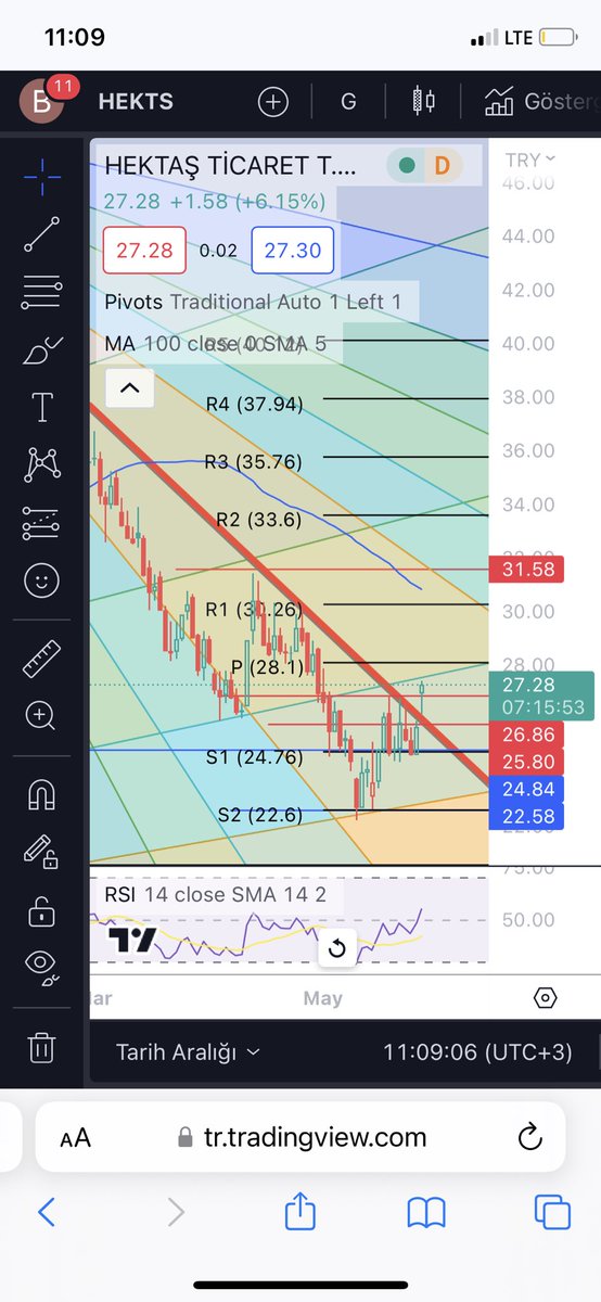 #hekts 25.80 ı kırdı 28.1-30.26-31.58 sıralı hedefler ,31.58 de gerı vıtes yaparsa tkrr 27 lere , sonrakı aşamada o noktadanda donup 40 lara kadar yolu acılır