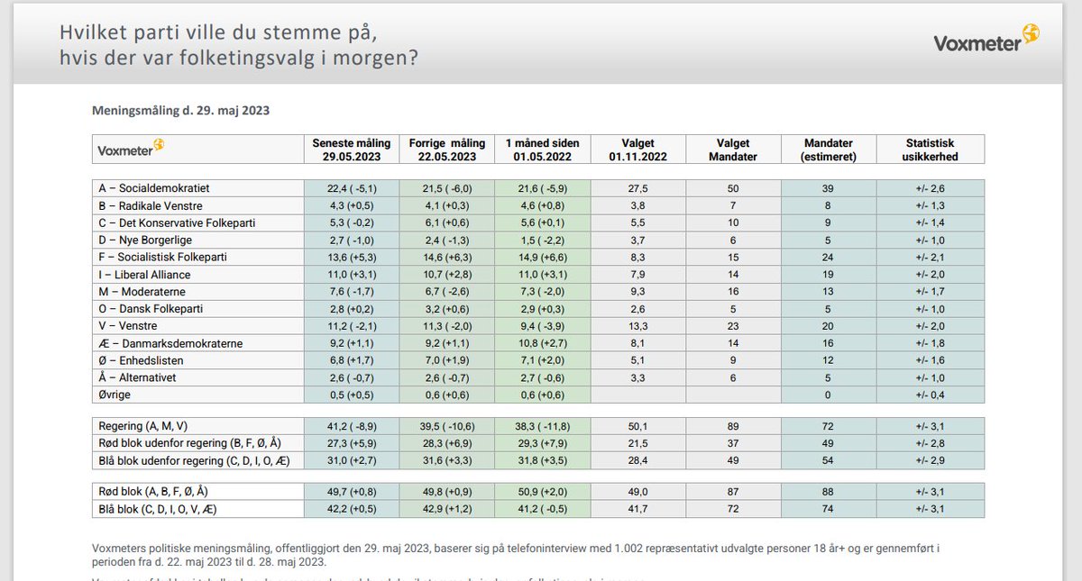SVM-regeringen sniger sig op på 72 mandater i seneste måling fra <a href="/voxmeter/">Voxmeter</a> 
<a href="/NyeBorgerlige/">Nye Borgerlige</a> 2,7% og igen over spærregrænsen
<a href="/Spolitik/">Socialdemokratiet</a> 22,4%
<a href="/venstredk/">Venstre</a> 11,2%
<a href="/moderaterne_dk/">Moderaterne</a> 7,6%
<a href="/SFpolitik/">SF</a> 13,6%
<a href="/LiberalAlliance/">Liberal Alliance</a> 11,0%
<a href="/partietDD/">Danmarksdemokraterne</a> 9,2%
<a href="/Enhedslisten/">Enhedslisten</a> 6,8%
<a href="/KonservativeDK/">Det Konservative Folkeparti</a> 5,3%
#dkpol