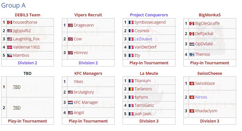 Félicitations à @PCS_Cosmos et <a href="/SymbioseLegend/">SymbioseLegend</a> d'avoir remporté le group stage des play-ins 2-0 (6-0) !

Ils consolident leur place en Div2 pour la Saison 2 de @RisingEmpAoE4. Ils seront rejoints par <a href="/LeZouave_aoe/">PCS LeZouave</a> et VanDerDorf qui représenteront <a href="/PCS_Original/">Project Conquerors (PCS)</a> jusqu'au bout ! GL!