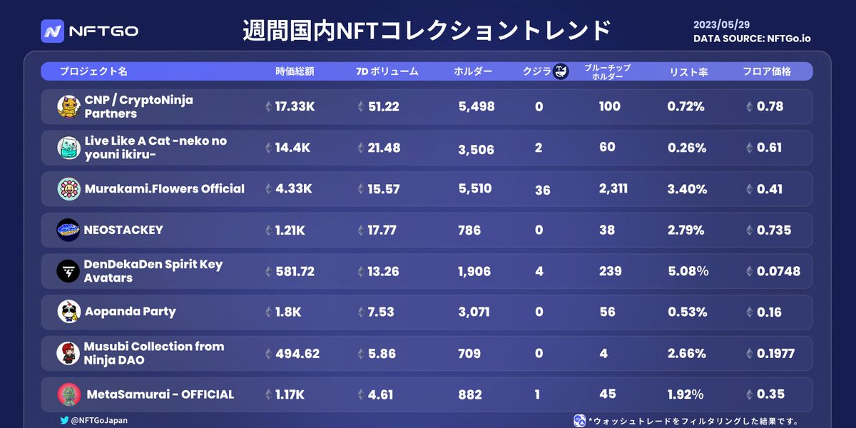 MinaraJapan's tweet photo. 【📜国内プロジェクト週間分析】

NFTGoプラットフォームの主要指標である時価総額、ブルーチップホルダー、クジラ、リスト率を分析した国内のプロジェクトトレンド分析表です。
🎯 データはウォッシュトレード(仮装取引)が疑われる取引は全て除去されています。

#NFT  #NFTranking #NFT市場分析