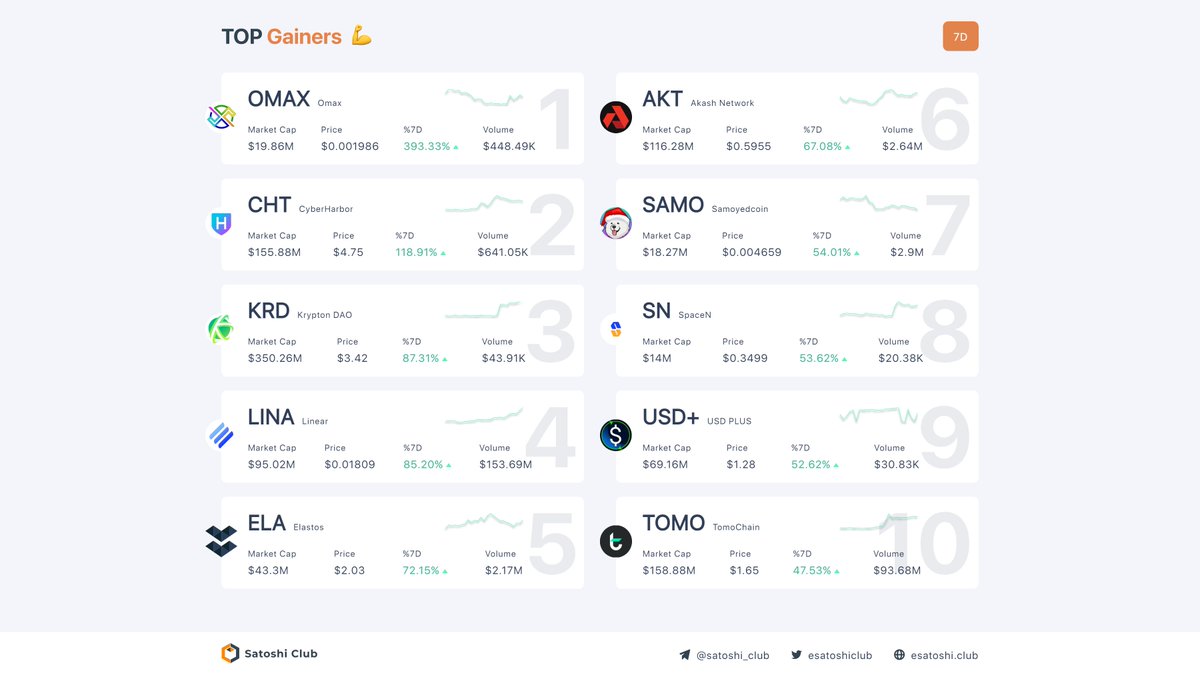 📈 Top 10 gainers in the last 7 days 1. $OMAX - 393% 2. $CHT - 118% 3. $KRD  - 87% 4. $LINA - 85% 5. $ELA - 72% 6. $AKT - 67% 7. $SAMO - 54% 8. $SN -  53% 9. $USD+ - 52% 10. $TOMO - 47% Follow and RT @esatoshiclub for more # CryptoNews!