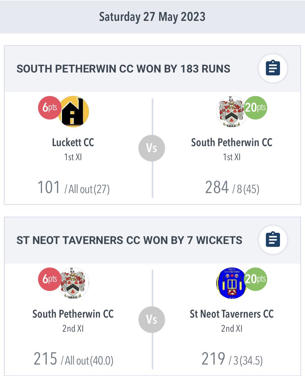 After mixed results on Saturday, which saw a win for the 1s and a loss for the 2s, both teams are back in action today! 

The 1s travel over to <a href="/bude_cc/">Bude CC</a>, whilst the 2s host Bude 2s. 

Saturday’s results:

southpetherwin.play-cricket.com/Matches