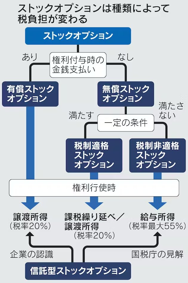信託型SOは給与所得に該当するらしいです。
最大約35%も税率が高まるのはキツイ。。。

・既に信託型SOを発行しているスタートアップ
・既に売却及び納税まで完了している従業員等
・それに関与している公認会計士及び弁護士等

多方面に大きな影響がありそう。。。

nikkei.com/article/DGXZQO…