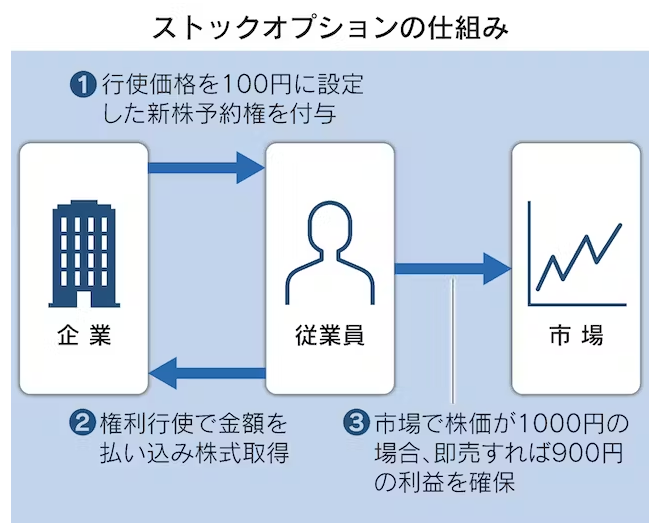SO(ストックオプション)のメリットについて

SOは添付の様な仕組みであり、
上場後に従業員にも多額のお金をあげられることから
従業員の上場へのインセンティブに使われています。

ただ、税率が約35%も変わってくるとなると
従業員のインセンティブ・モチベーション
大きく減退しそうですね。。。