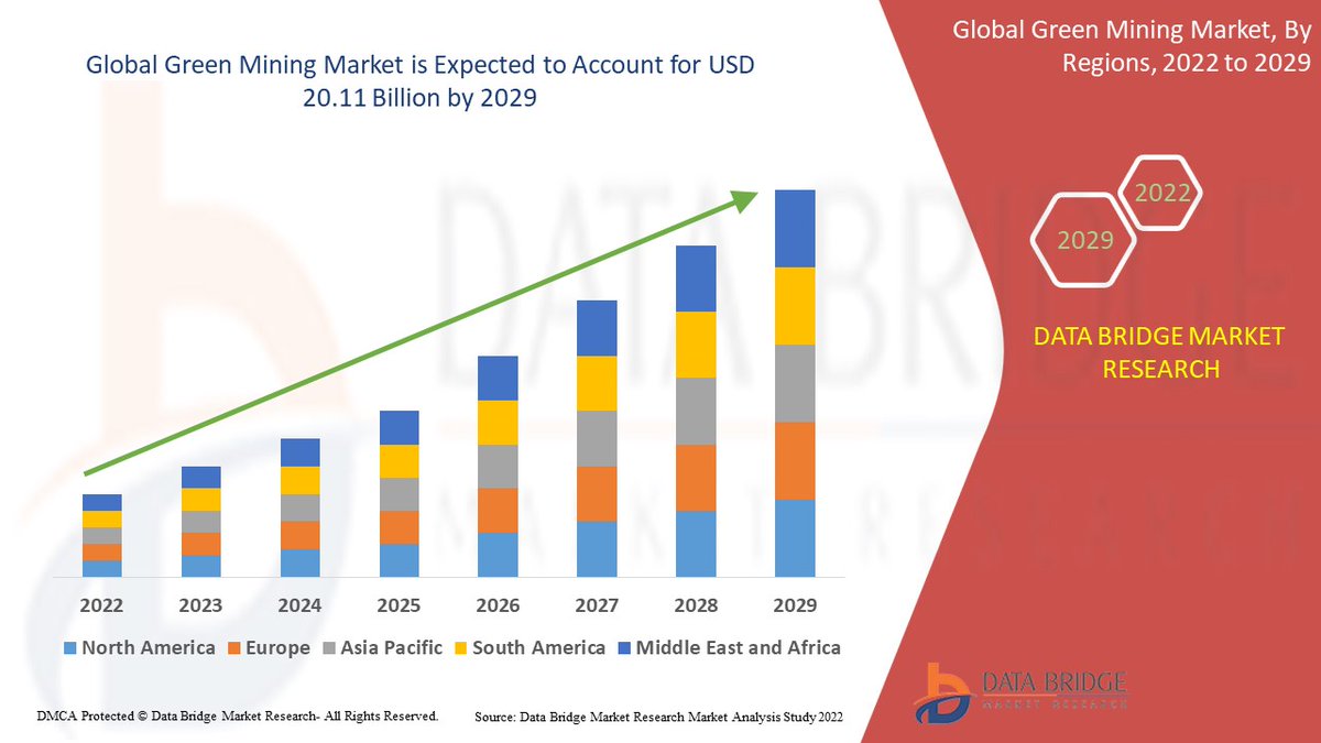 DataBridgeDM's tweet photo. Global Green Mining Market is growing at a CAGR of 8.70% during the forecast period of 2022-2029.
Get Full Access of Report @  https://t.co/M1VaAjOxvb https://t.co/8O61CqAj0s