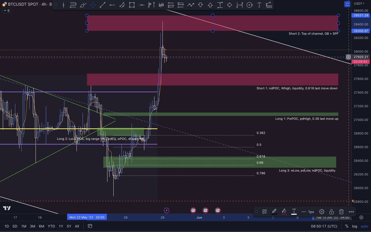 Steve22883's tweet photo. Short 1 and 2 did play out. 
Long 1 didn't take it as didn't get any confirmations
Long 2 and 3 stopped out however, managed to long again close too Long 3 https://t.co/XZQ9POjhTc