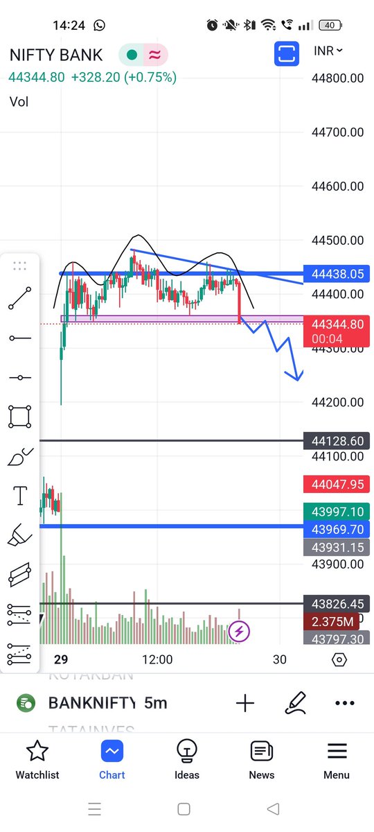 Techbull03's tweet photo. Trade for today bank nifty 📖💰💹
#breakout #recession #sharemarket #trading #Trending https://t.co/kR7izhnHJd